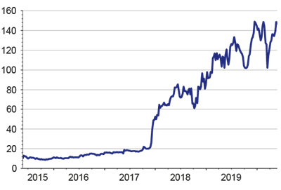 L’année 2020 se devait d’être importante pour le groupe. La probabilité de la commercialisation d’un premier médicament devient de plus en plus concrète. Le cours (en EUR) en profite.